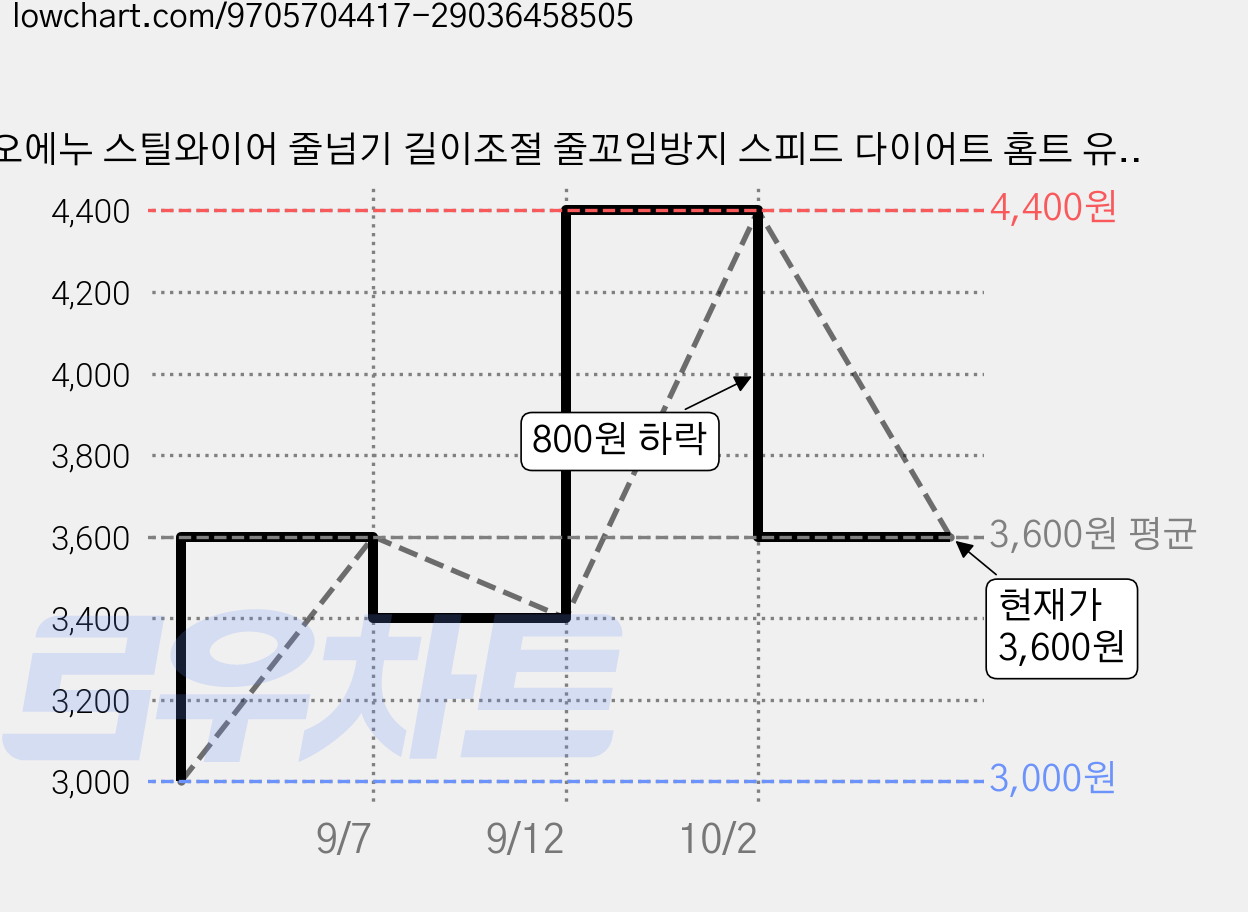 오에누 스틸와이어 줄넘기 길이조절 줄꼬임방지 스피드 다이어트 홈트 유산소 운동, 레드블랙, 1개 가격 변동 차트, 현재가 3,600원, 관측 최저가 3,000원