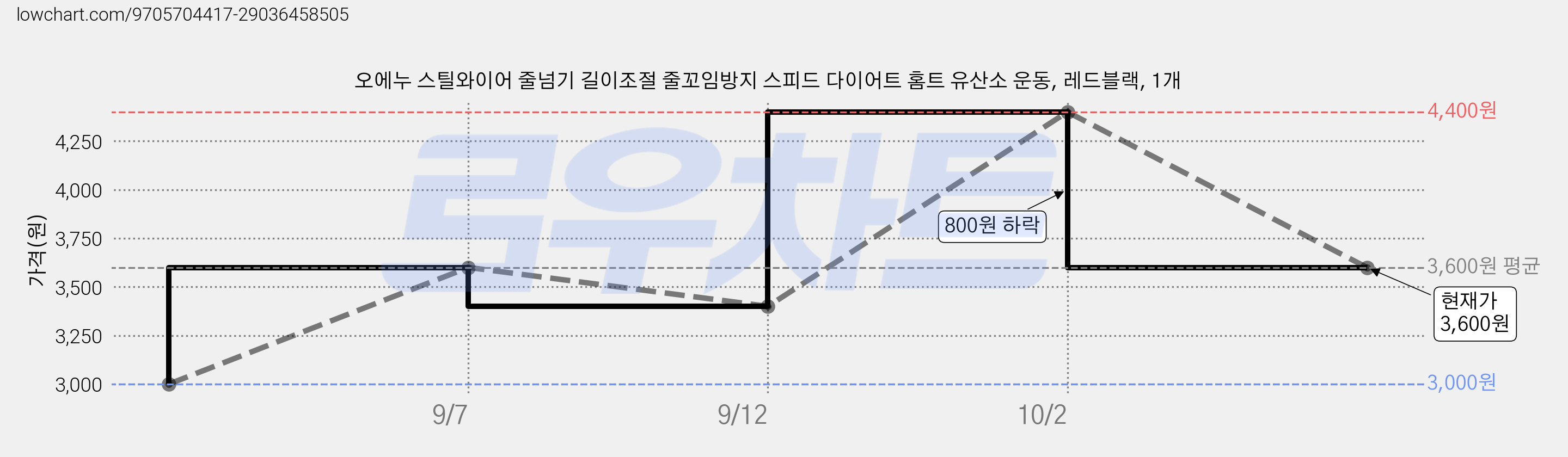 오에누 스틸와이어 줄넘기 길이조절 줄꼬임방지 스피드 다이어트 홈트 유산소 운동, 레드블랙, 1개 가격 변동 차트, 현재가 3,600원, 관측 최저가 3,000원