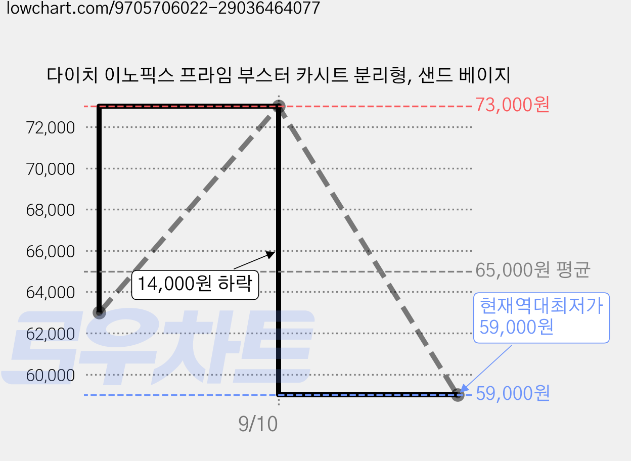 다이치 이노픽스 프라임 부스터 카시트 분리형, 샌드 베이지 가격 변동 차트, 현재가 59,000원, 역대최저가
