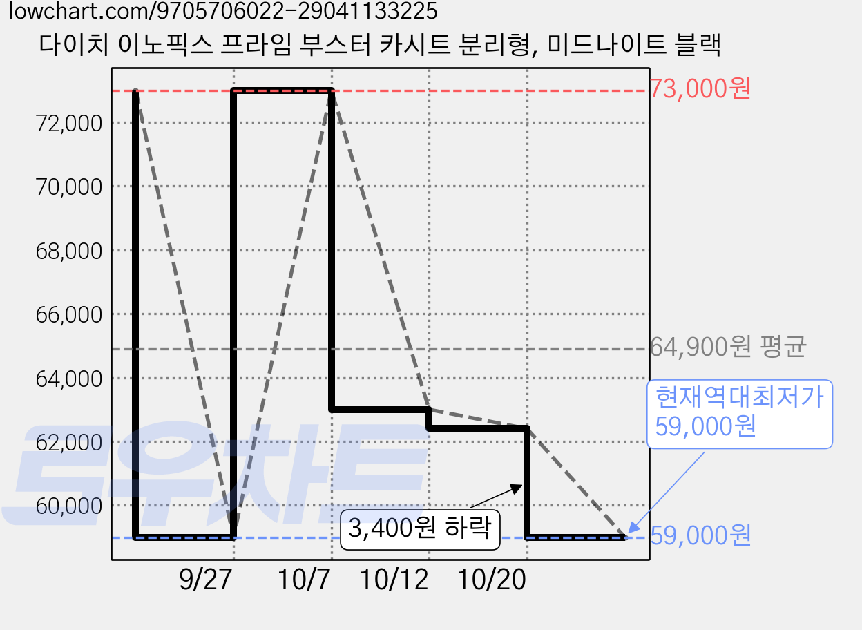 다이치 이노픽스 프라임 부스터 카시트 분리형, 미드나이트 블랙 가격 변동 차트, 현재가 59,000원, 역대최저가