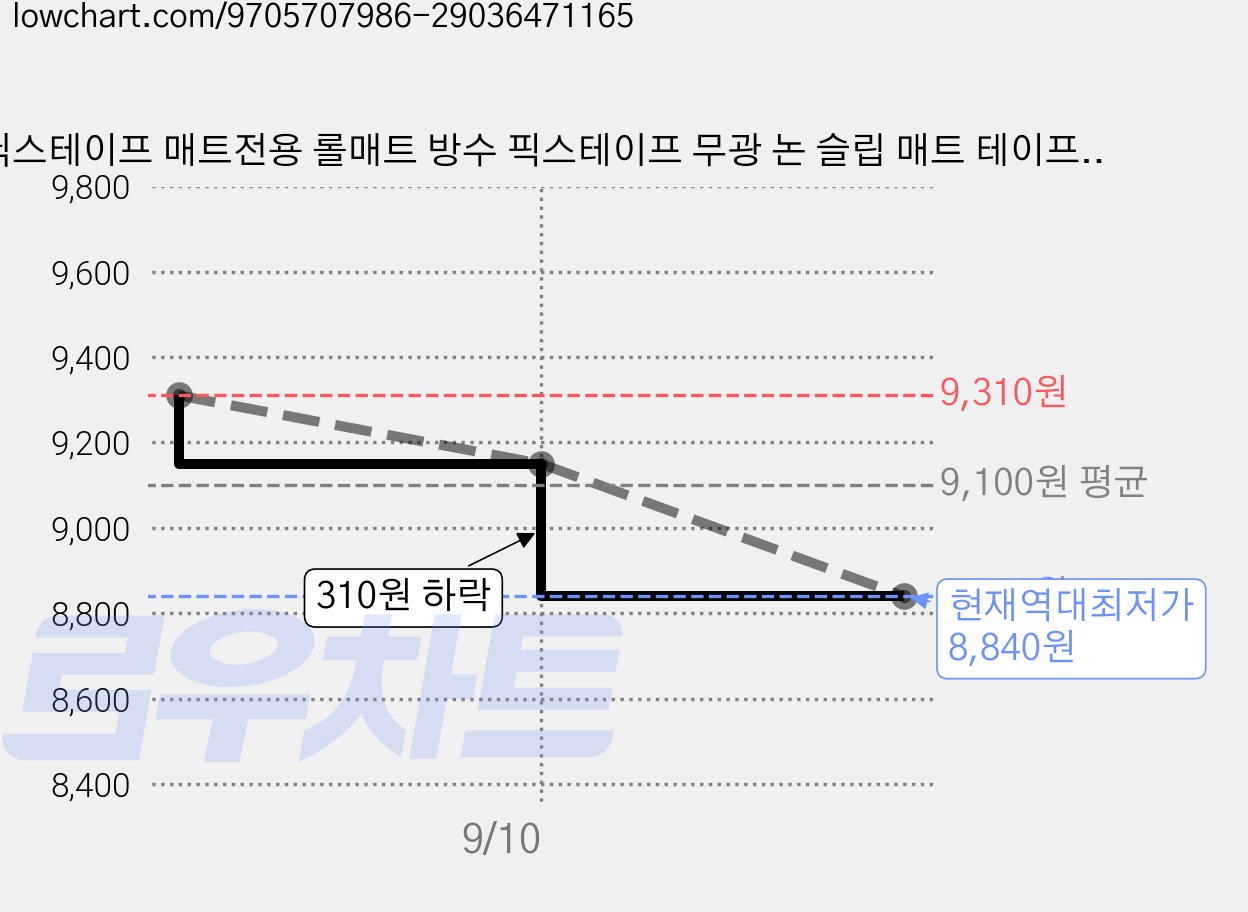닉스테이프 매트전용 롤매트 방수 픽스테이프 무광 논 슬립 매트 테이프 국내제작 2개 가격 변동 차트, 현재가 8,840원, 역대최저가
