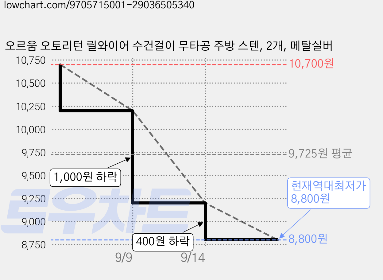 오르움 오토리턴 릴와이어 수건걸이 무타공 주방 스텐, 2개, 메탈실버 가격 변동 차트, 현재가 8,800원, 역대최저가