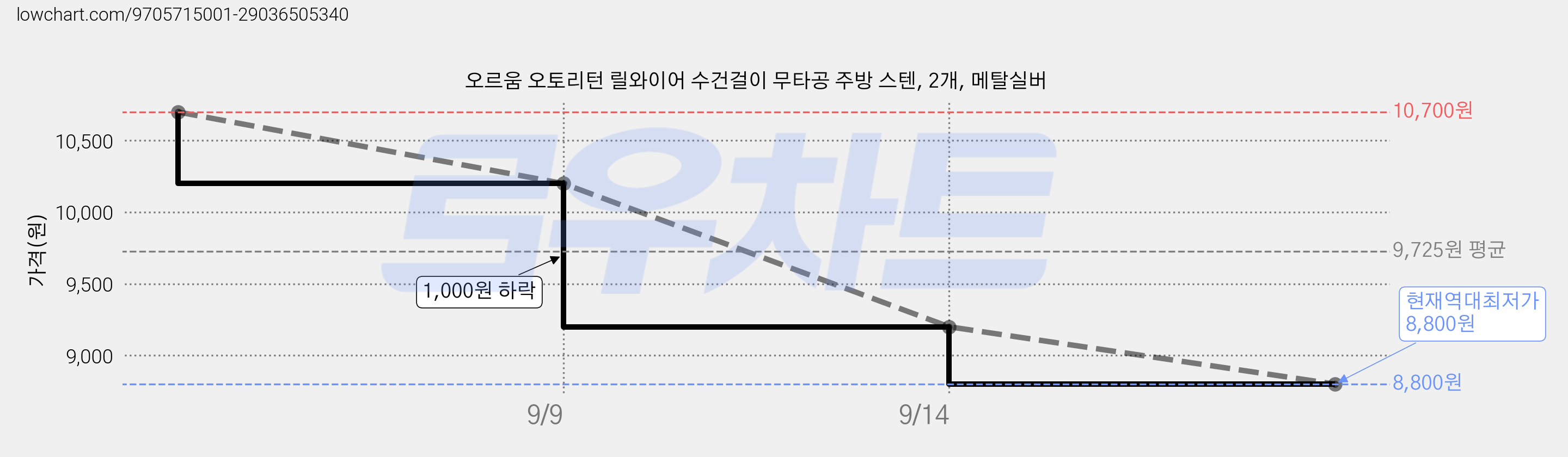 오르움 오토리턴 릴와이어 수건걸이 무타공 주방 스텐, 2개, 메탈실버 가격 변동 차트, 현재가 8,800원, 역대최저가