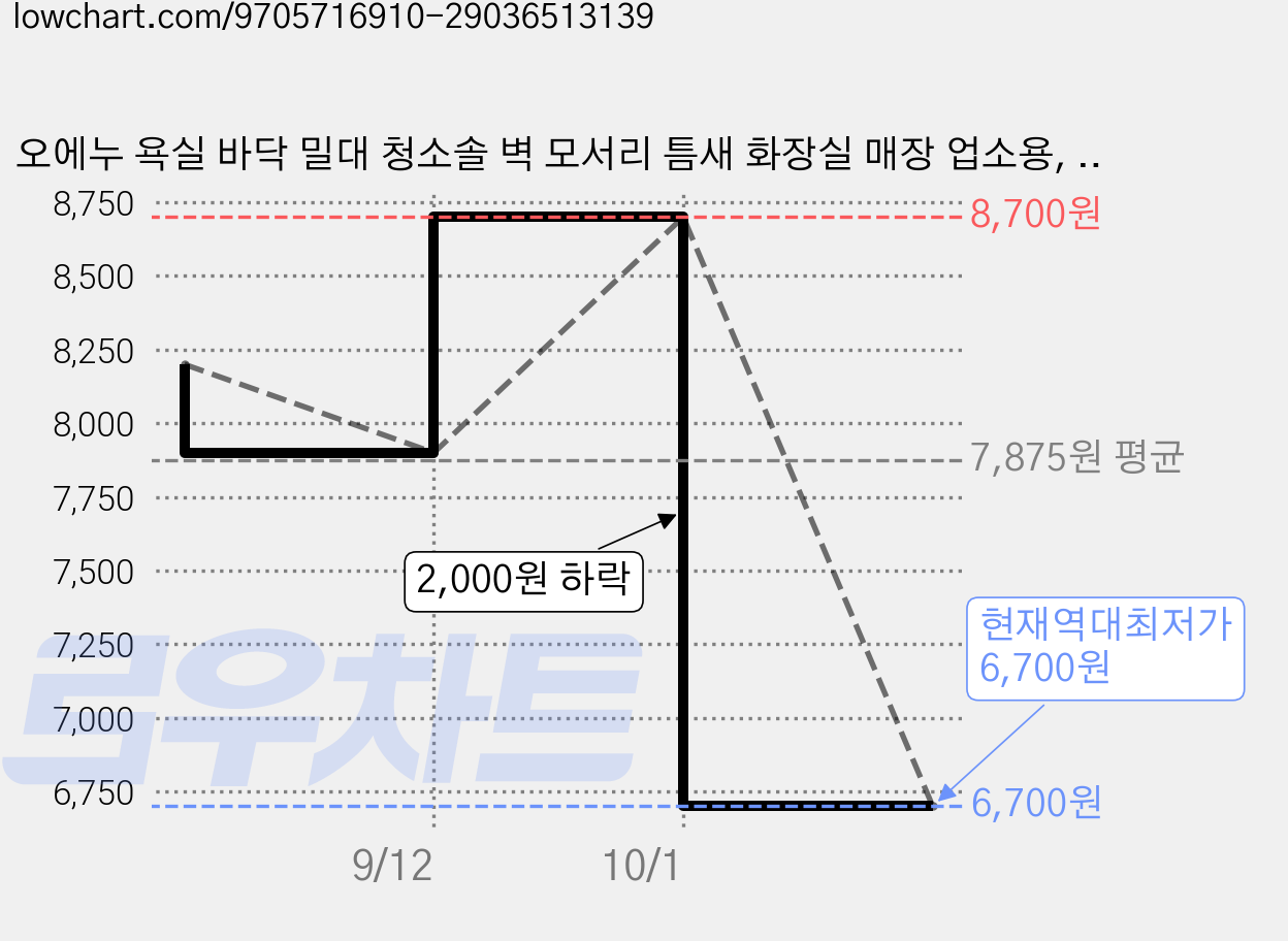 오에누 욕실 바닥 밀대 청소솔 벽 모서리 틈새 화장실 매장 업소용, 1개 가격 변동 차트, 현재가 6,700원, 역대최저가