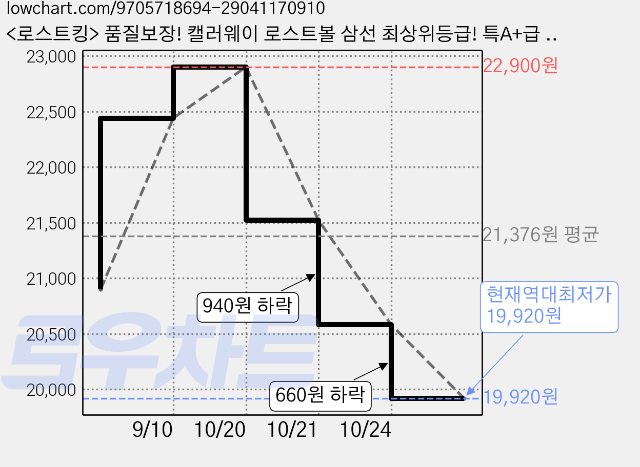 <로스트킹> 품질보장! 캘러웨이 로스트볼 삼선 최상위등급! 특A+급 최고의 로스트볼!, 화이트, 1개, 10개입 가격 변동 차트, 현재가 19,920원, 역대최저가