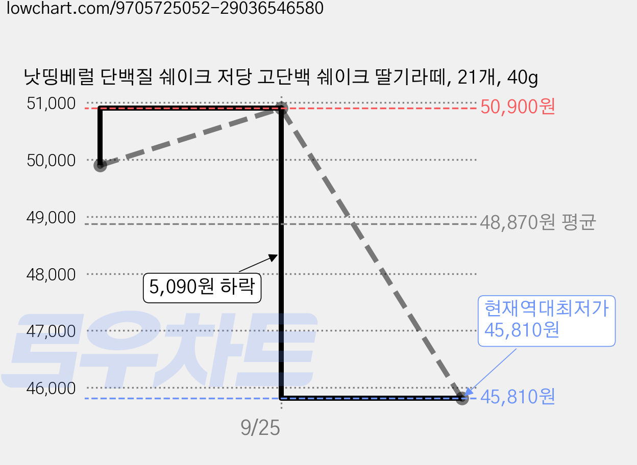 낫띵베럴 단백질 쉐이크 저당 고단백 쉐이크 딸기라떼, 21개, 40g 가격 변동 차트, 현재가 45,810원, 역대최저가