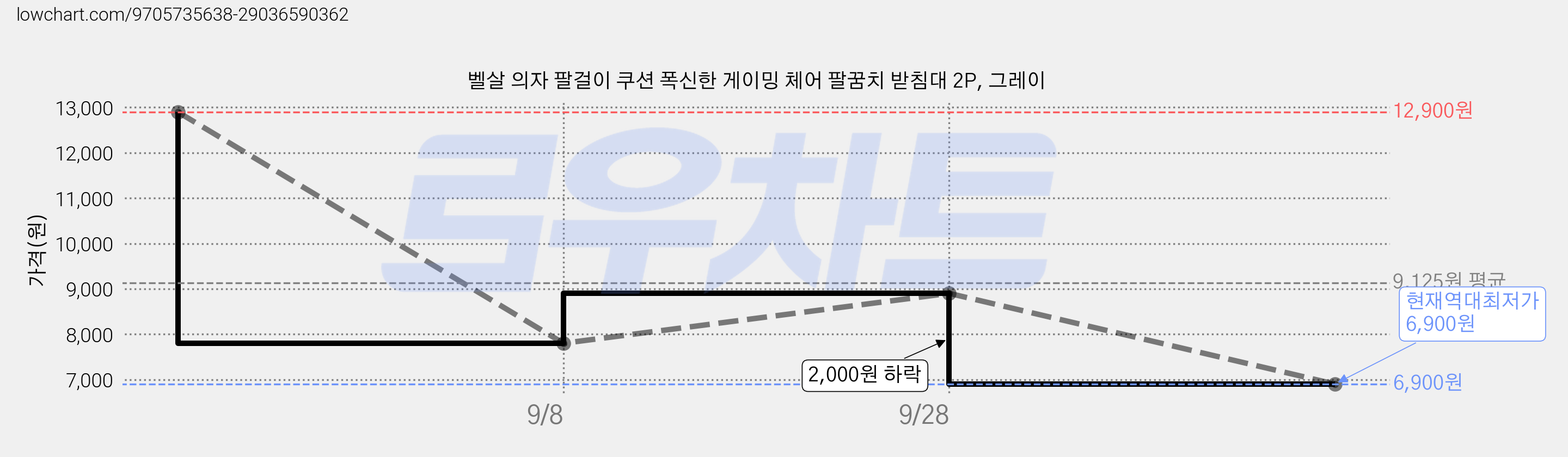 벨살 의자 팔걸이 쿠션 폭신한 게이밍 체어 팔꿈치 받침대 2P, 그레이 가격 변동 차트, 현재가 6,900원, 역대최저가