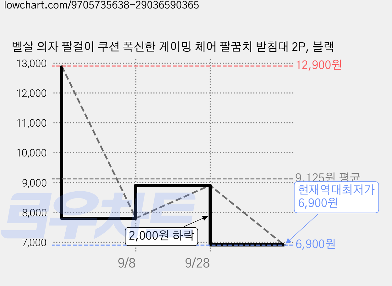 벨살 의자 팔걸이 쿠션 폭신한 게이밍 체어 팔꿈치 받침대 2P, 블랙 가격 변동 차트, 현재가 6,900원, 역대최저가