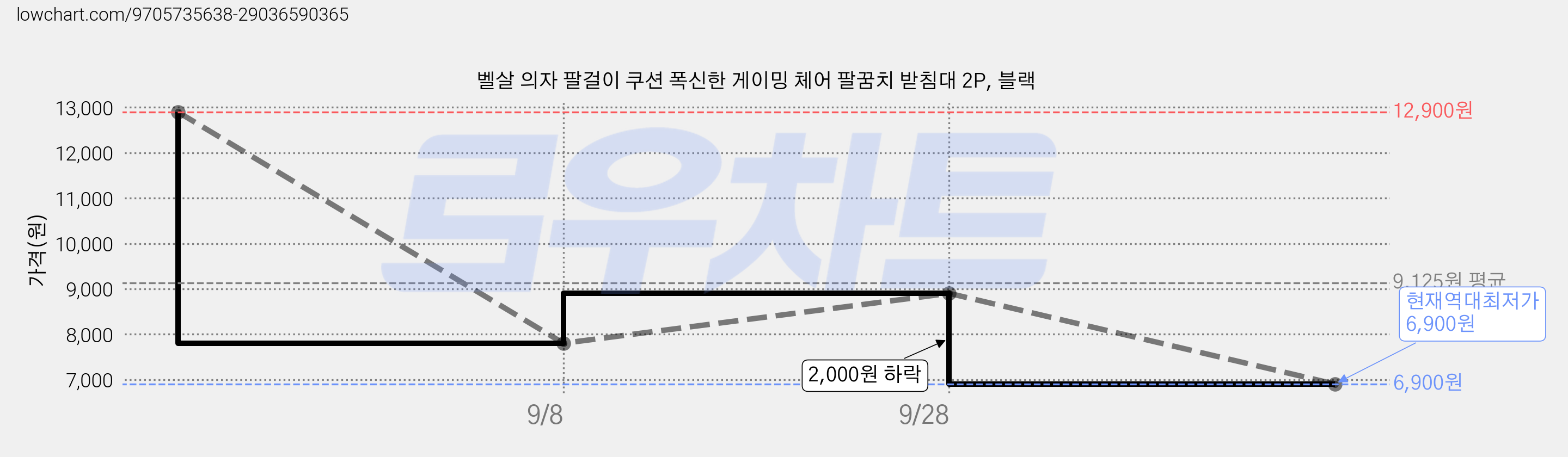 벨살 의자 팔걸이 쿠션 폭신한 게이밍 체어 팔꿈치 받침대 2P, 블랙 가격 변동 차트, 현재가 6,900원, 역대최저가