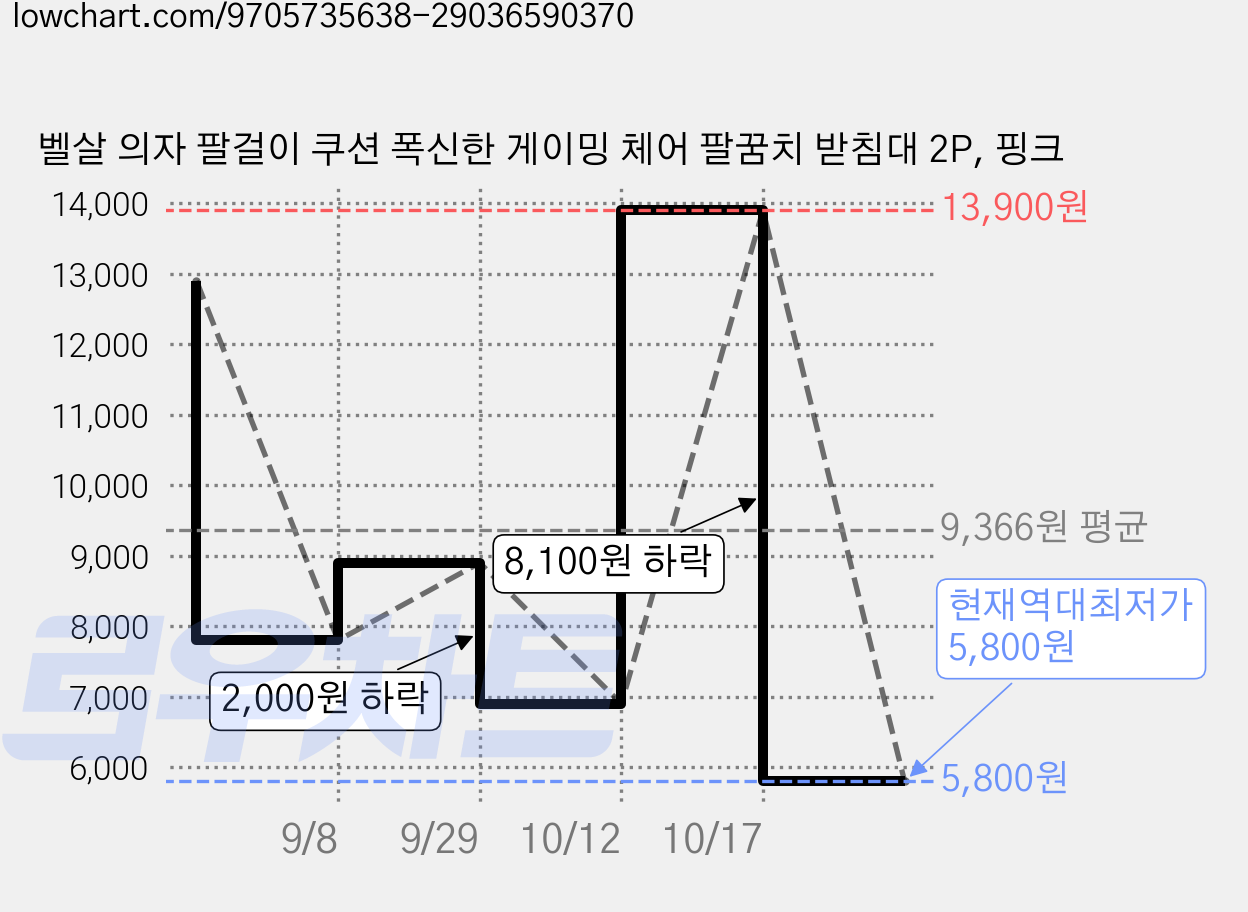 벨살 의자 팔걸이 쿠션 폭신한 게이밍 체어 팔꿈치 받침대 2P, 핑크 가격 변동 차트, 현재가 5,800원, 역대최저가