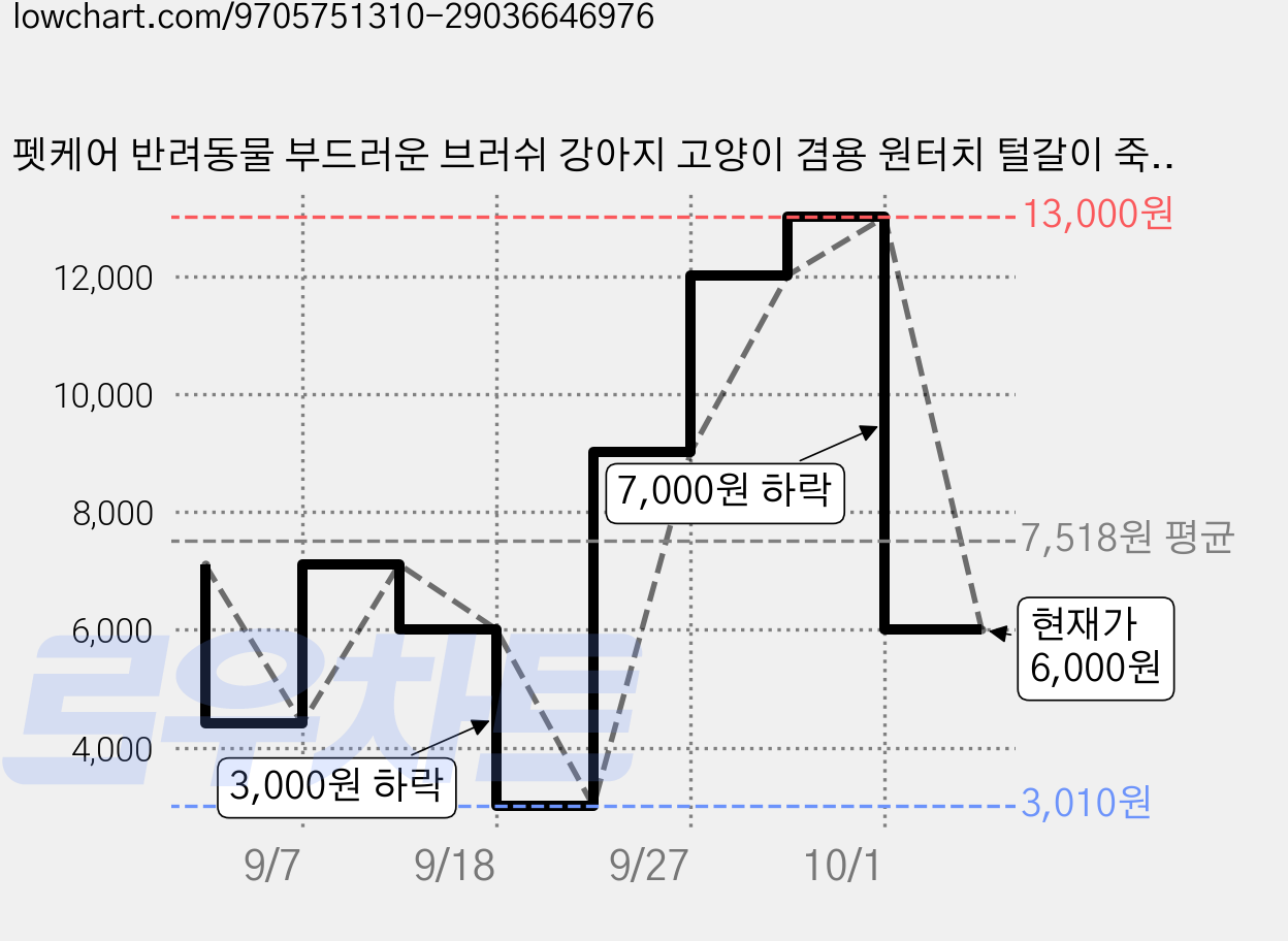 펫케어 반려동물 부드러운 브러쉬 강아지 고양이 겸용 원터치 털갈이 죽은털 제거, 1개, 핑크 가격 변동 차트, 현재가 6,000원, 관측 최저가 3,010원