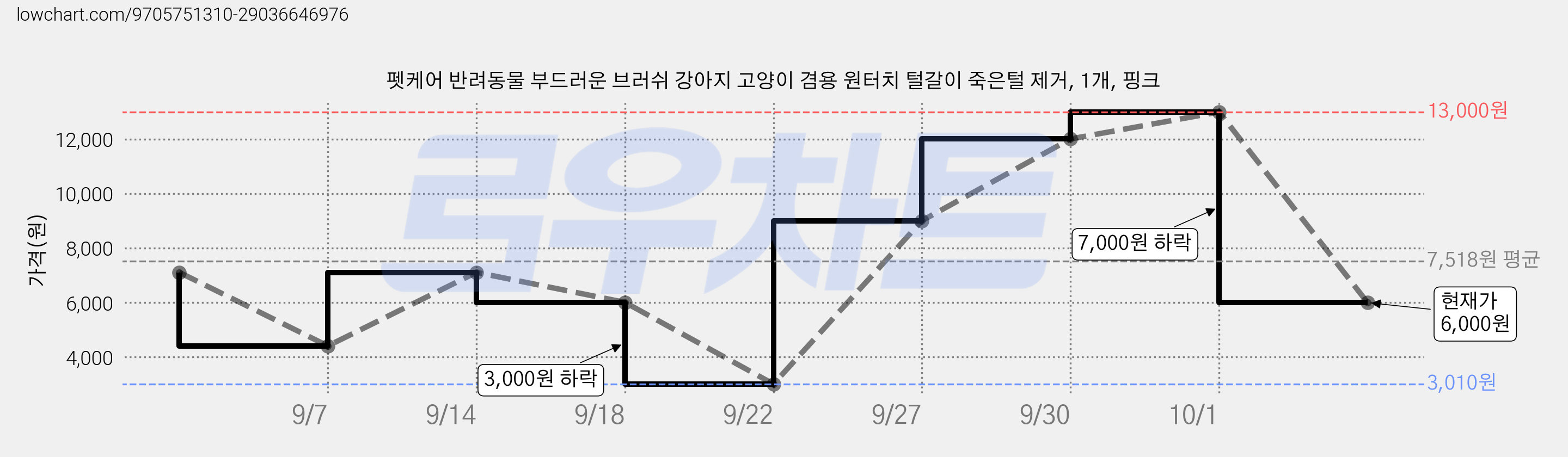 펫케어 반려동물 부드러운 브러쉬 강아지 고양이 겸용 원터치 털갈이 죽은털 제거, 1개, 핑크 가격 변동 차트, 현재가 6,000원, 관측 최저가 3,010원