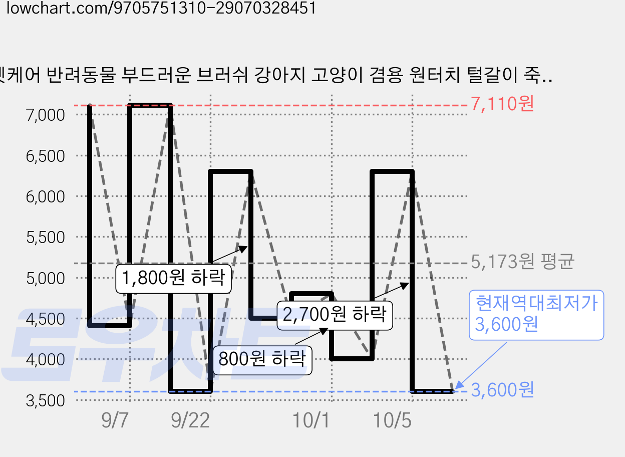 펫케어 반려동물 부드러운 브러쉬 강아지 고양이 겸용 원터치 털갈이 죽은털 제거, 1개, 그레이 가격 변동 차트, 현재가 3,600원, 역대최저가