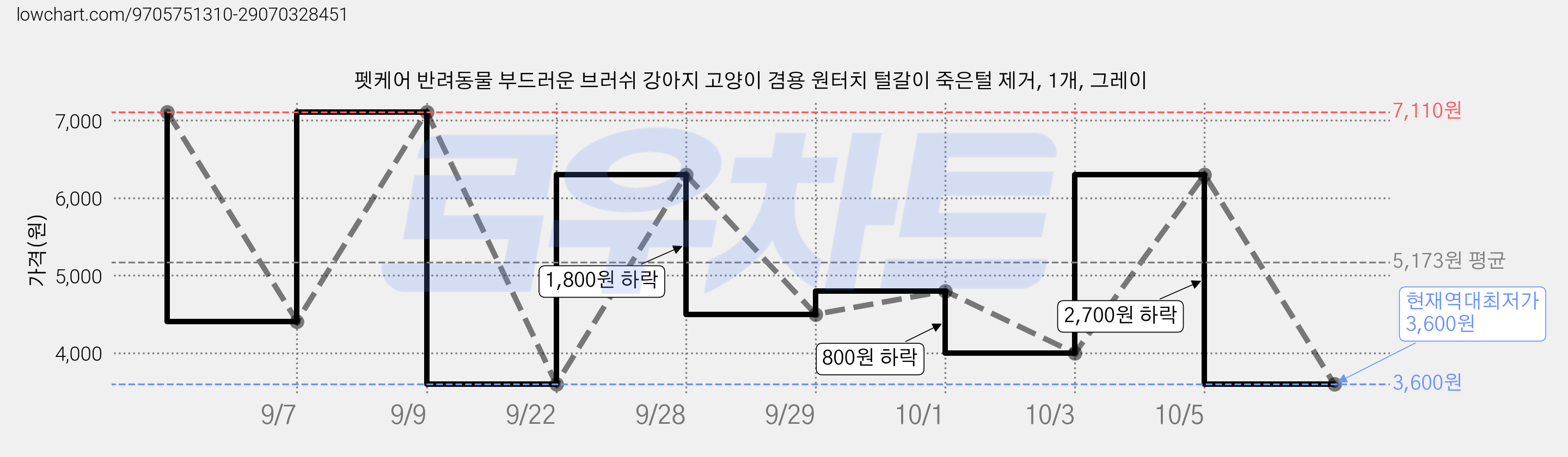 펫케어 반려동물 부드러운 브러쉬 강아지 고양이 겸용 원터치 털갈이 죽은털 제거, 1개, 그레이 가격 변동 차트, 현재가 3,600원, 역대최저가
