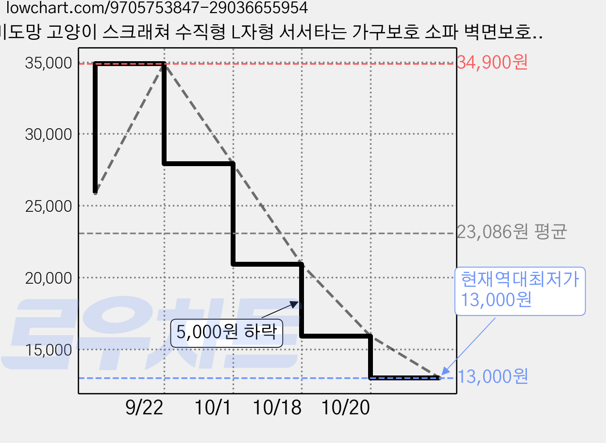 미도망 고양이 스크래쳐 수직형 L자형 서서타는 가구보호 소파 벽면보호 고양이 스크래처, 1개, 브라운 가격 변동 차트, 현재가 13,000원, 역대최저가