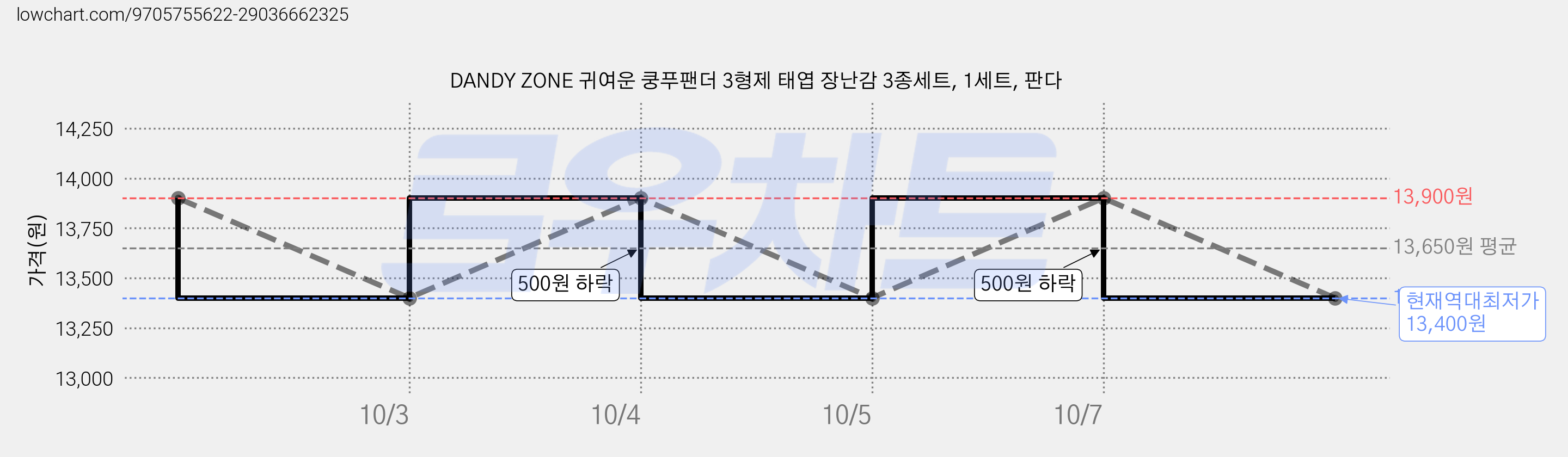 DANDY ZONE 귀여운 쿵푸팬더 3형제 태엽 장난감 3종세트, 1세트, 판다 가격 변동 차트, 현재가 13,400원, 역대최저가