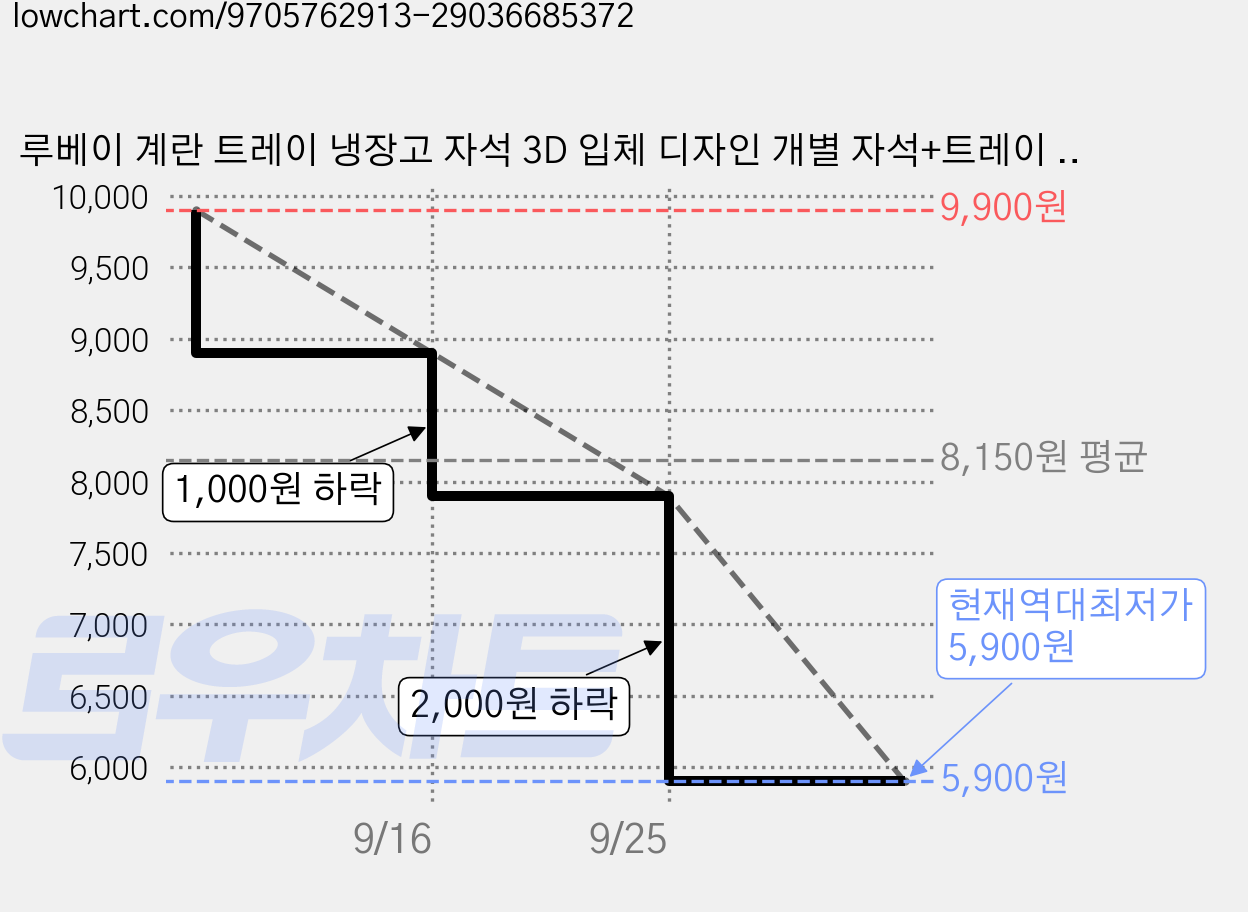루베이 계란 트레이 냉장고 자석 3D 입체 디자인 개별 자석+트레이 자석 냉장고 강력 부착 메모 고정 주방/정리/장식품, 달걀 가격 변동 차트, 현재가 5,900원, 역대최저가
