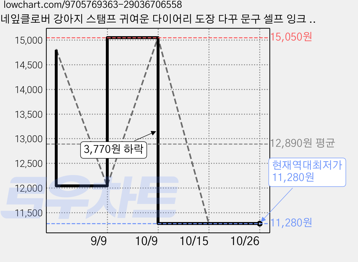 네잎클로버 강아지 스탬프 귀여운 다이어리 도장 다꾸 문구 셀프 잉크 스탬프, 1개, 녹색 가격 변동 차트, 현재가 11,280원, 역대최저가