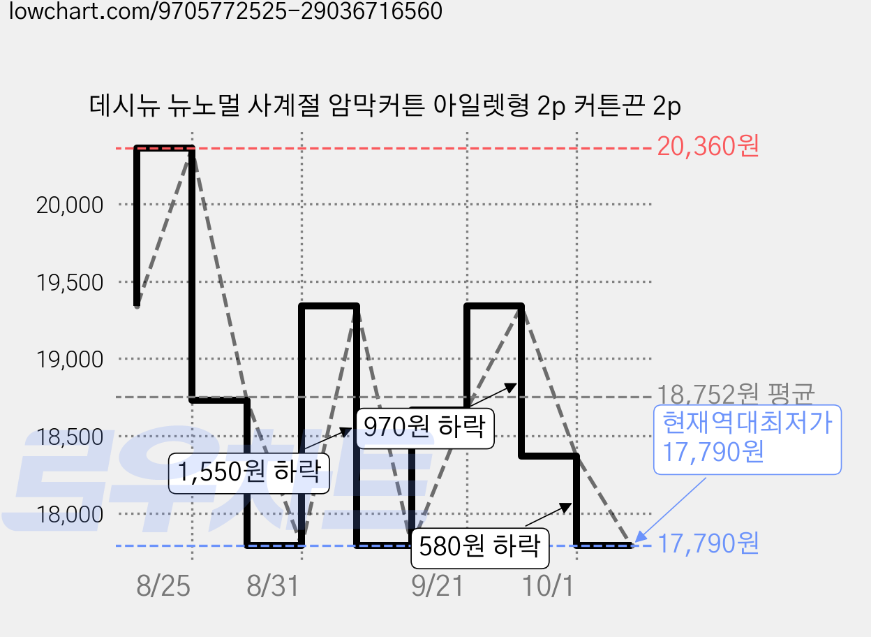 데시뉴 뉴노멀 사계절 암막커튼 아일렛형 2p 커튼끈 2p 가격 변동 차트, 현재가 17,790원, 역대최저가