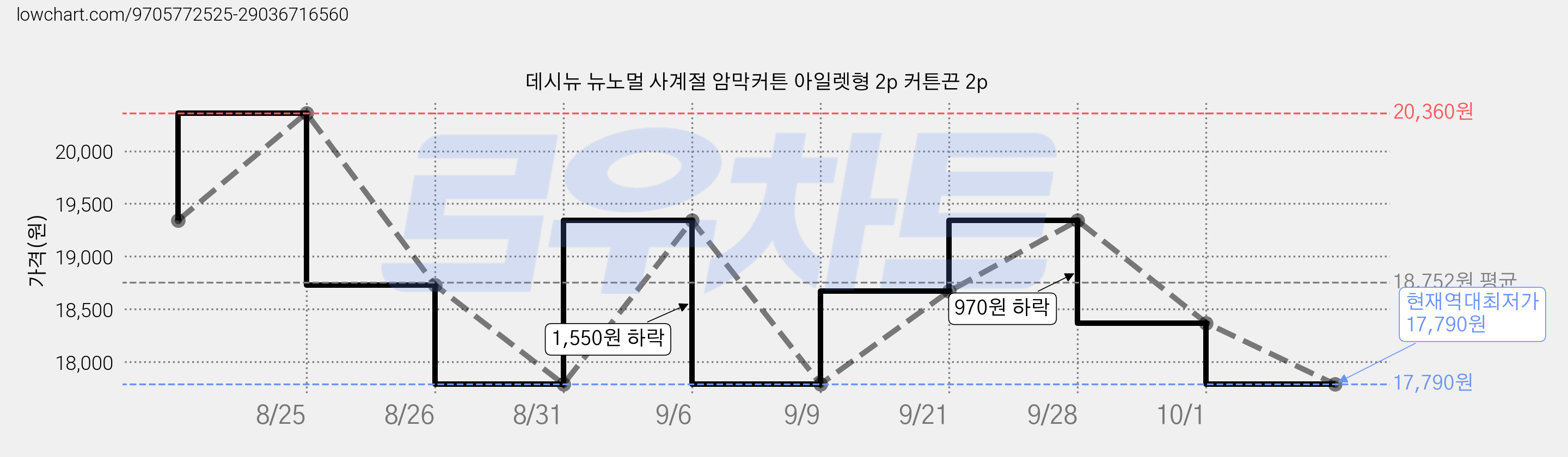 데시뉴 뉴노멀 사계절 암막커튼 아일렛형 2p 커튼끈 2p 가격 변동 차트, 현재가 17,790원, 역대최저가