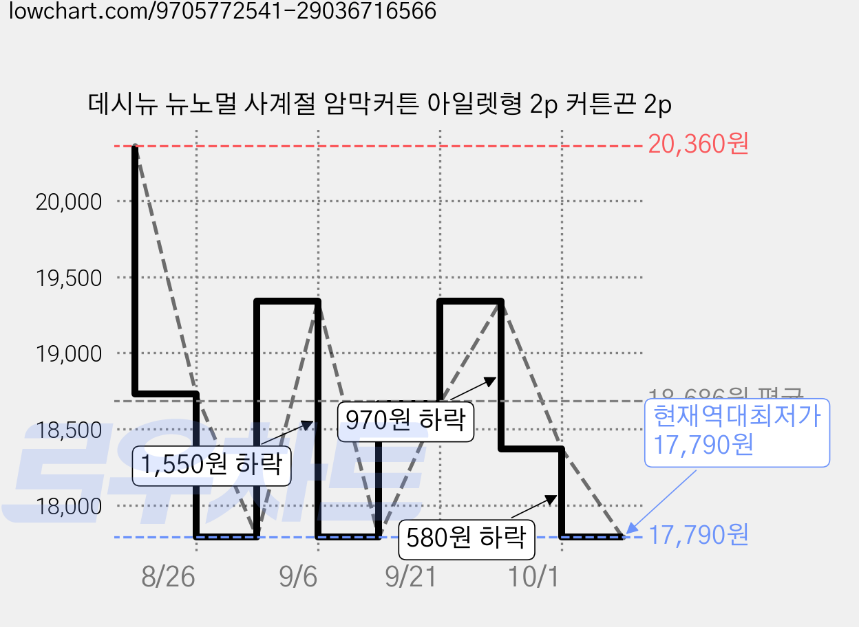 데시뉴 뉴노멀 사계절 암막커튼 아일렛형 2p 커튼끈 2p 가격 변동 차트, 현재가 17,790원, 역대최저가