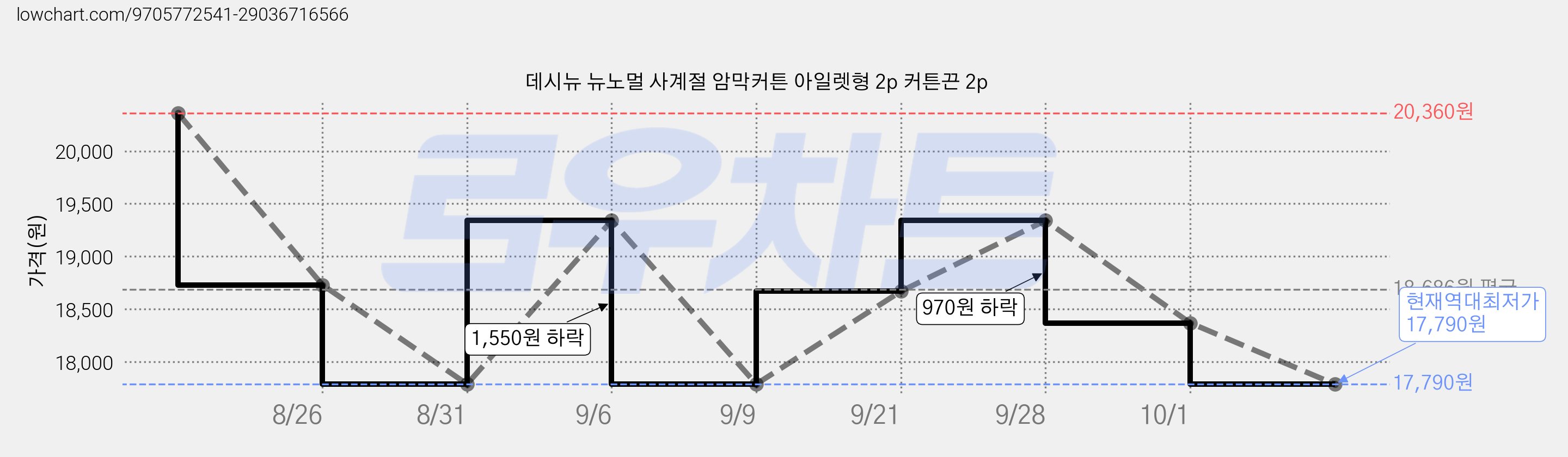 데시뉴 뉴노멀 사계절 암막커튼 아일렛형 2p 커튼끈 2p 가격 변동 차트, 현재가 17,790원, 역대최저가