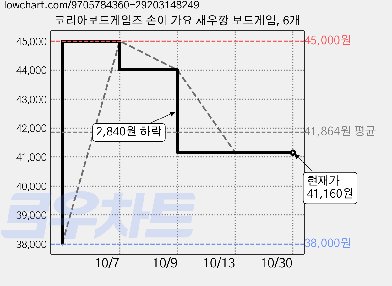 코리아보드게임즈 손이 가요 새우깡 보드게임, 6개 가격 변동 차트, 현재가 41,160원, 관측 최저가 38,000원