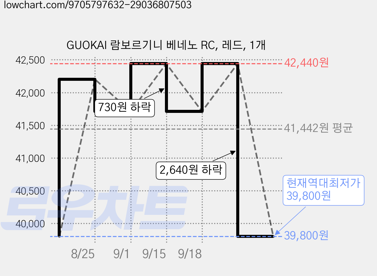 GUOKAI 람보르기니 베네노 RC, 레드, 1개 가격 변동 차트, 현재가 39,800원, 역대최저가