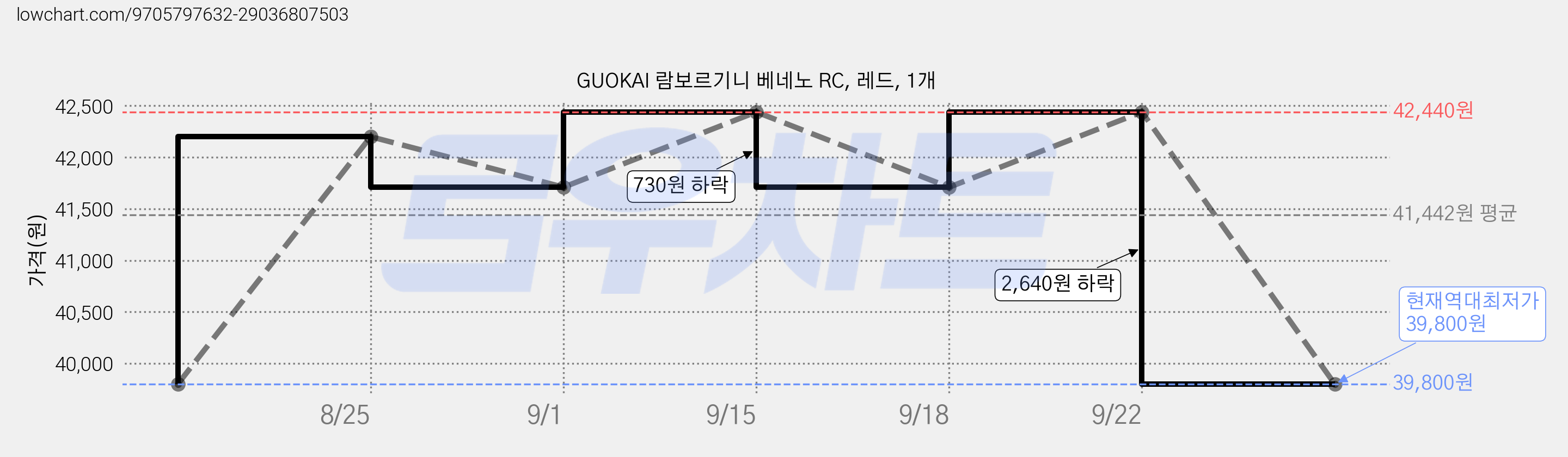GUOKAI 람보르기니 베네노 RC, 레드, 1개 가격 변동 차트, 현재가 39,800원, 역대최저가