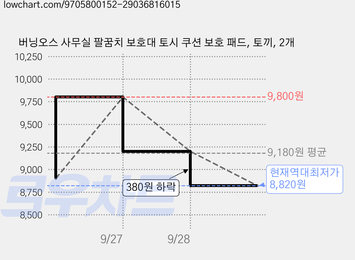 버닝오스 사무실 팔꿈치 보호대 토시 쿠션 보호 패드, 토끼, 2개 가격 변동 차트, 현재가 8,820원, 역대최저가