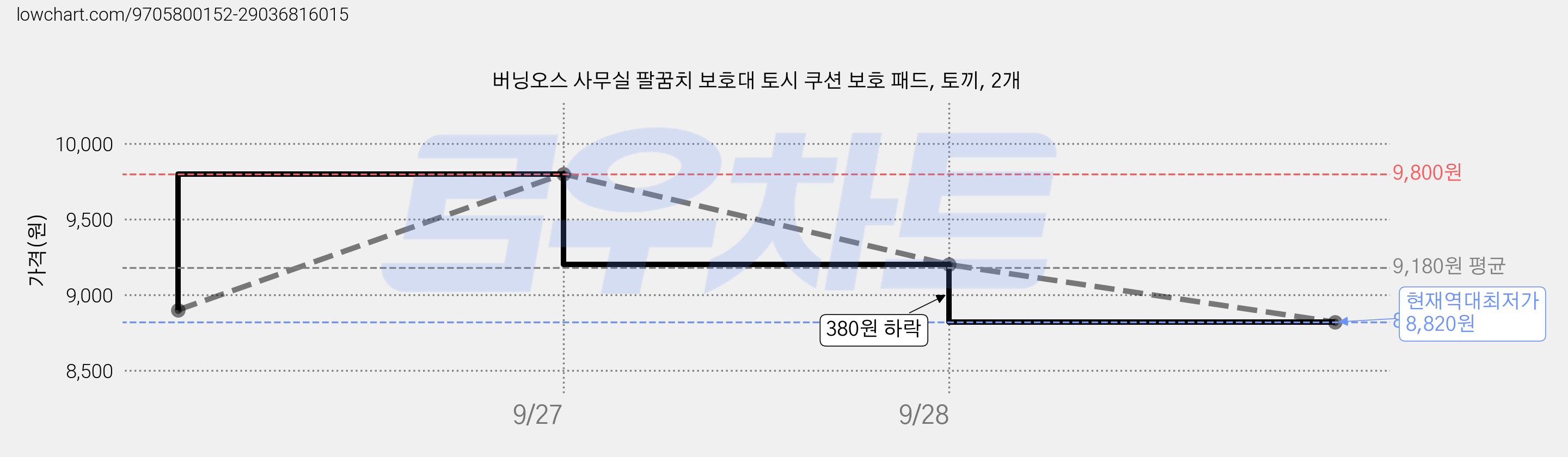 버닝오스 사무실 팔꿈치 보호대 토시 쿠션 보호 패드, 토끼, 2개 가격 변동 차트, 현재가 8,820원, 역대최저가