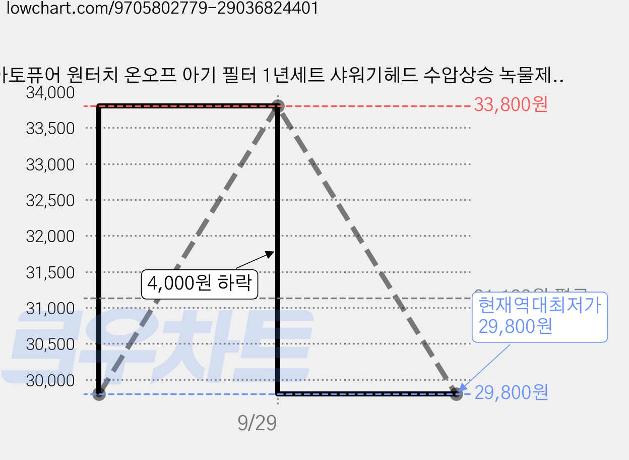 아토퓨어 원터치 온오프 아기 필터 1년세트 샤워기헤드 수압상승 녹물제거 시그니처, 샤워기+바디필터5개+헤드필터1개, 1박스 가격 변동 차트, 현재가 29,800원, 역대최저가
