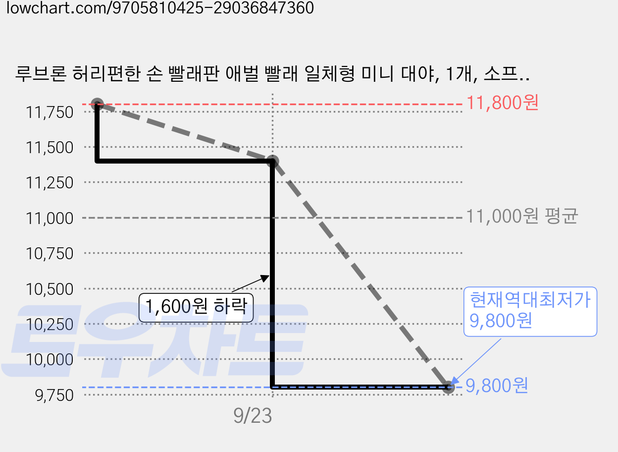 루브론 허리편한 손 빨래판 애벌 빨래 일체형 미니 대야, 1개, 소프트핑크 가격 변동 차트, 현재가 9,800원, 역대최저가