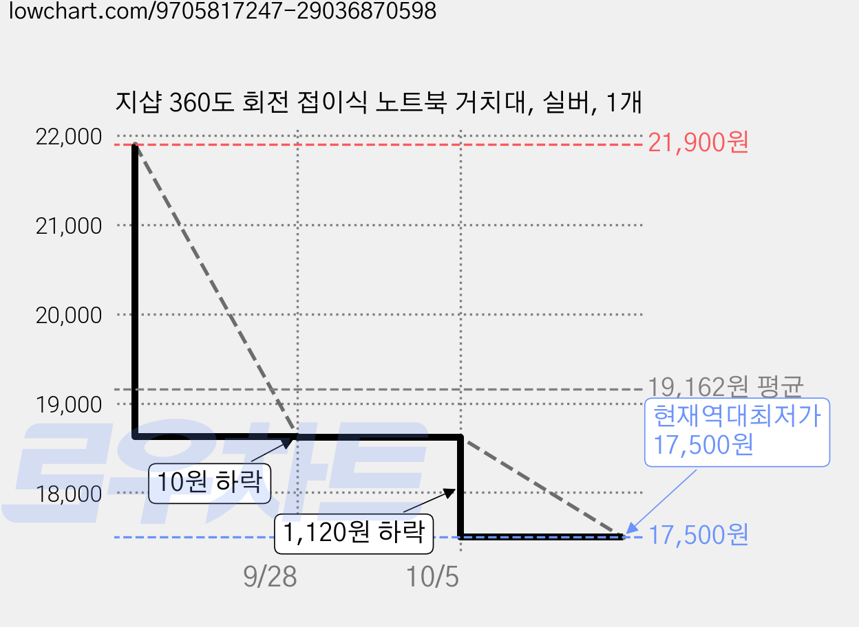 지샵 360도 회전 접이식 노트북 거치대, 실버, 1개 가격 변동 차트, 현재가 17,500원, 역대최저가