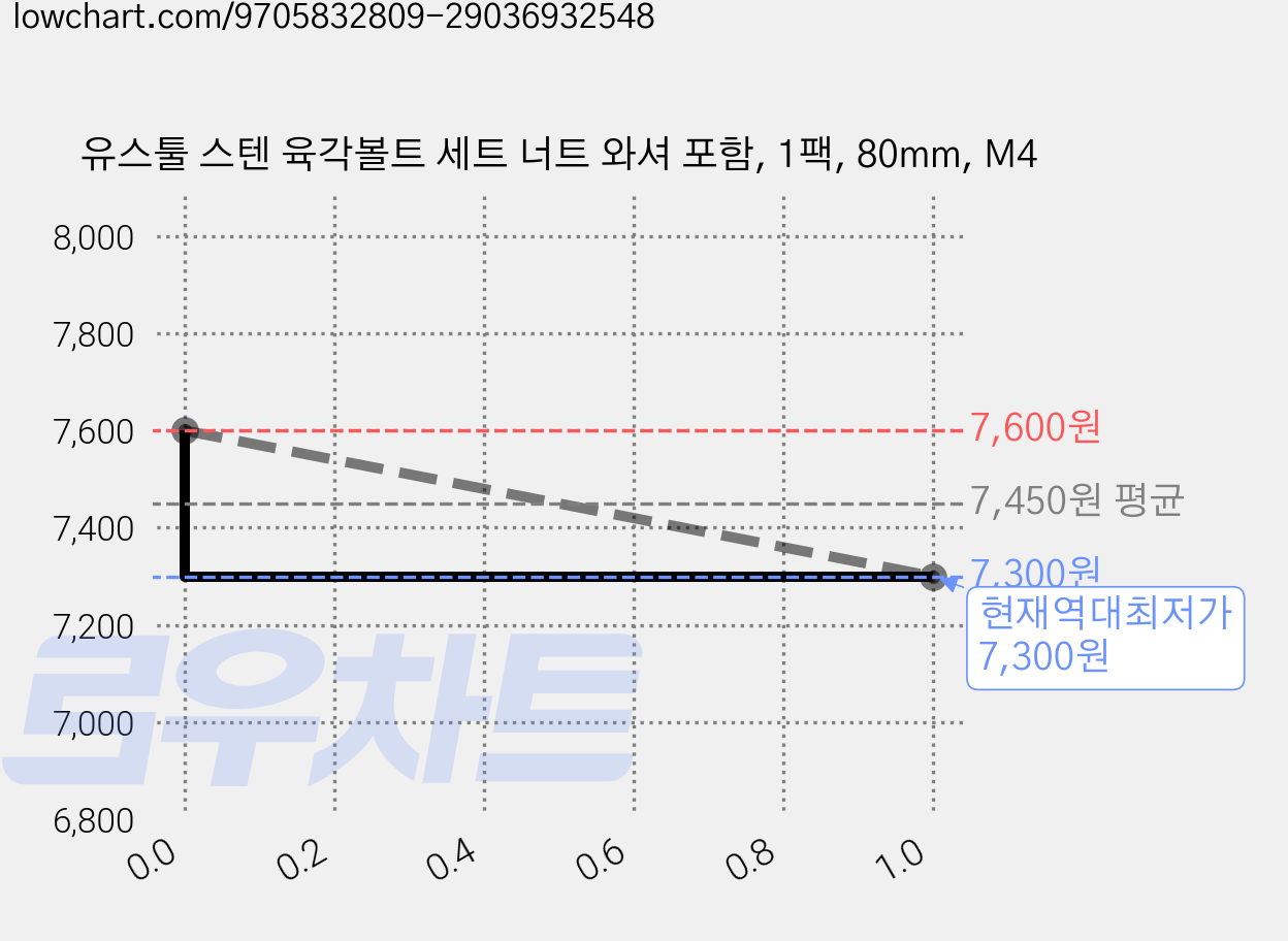 유스툴 스텐 육각볼트 세트 너트 와셔 포함, 1팩, 80mm, M4 가격 변동 차트, 현재가 7,300원, 역대최저가
