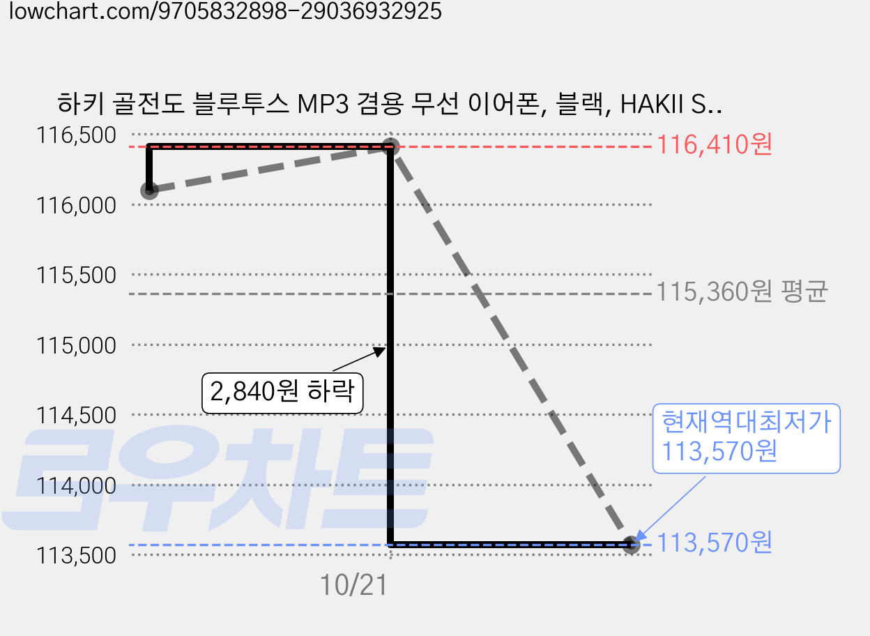 하키 골전도 블루투스 MP3 겸용 무선 이어폰, 블랙, HAKII SOLE 가격 변동 차트, 현재가 113,570원, 역대최저가