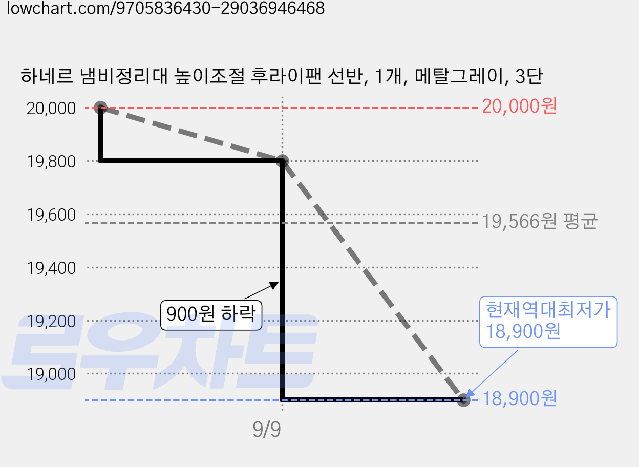 하네르 냄비정리대 높이조절 후라이팬 선반, 1개, 메탈그레이, 3단 가격 변동 차트, 현재가 18,900원, 역대최저가