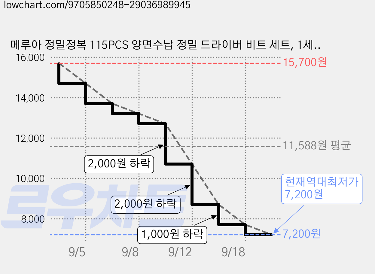 메루아 정밀정복 115PCS 양면수납 정밀 드라이버 비트 세트, 1세트 가격 변동 차트, 현재가 7,200원, 역대최저가