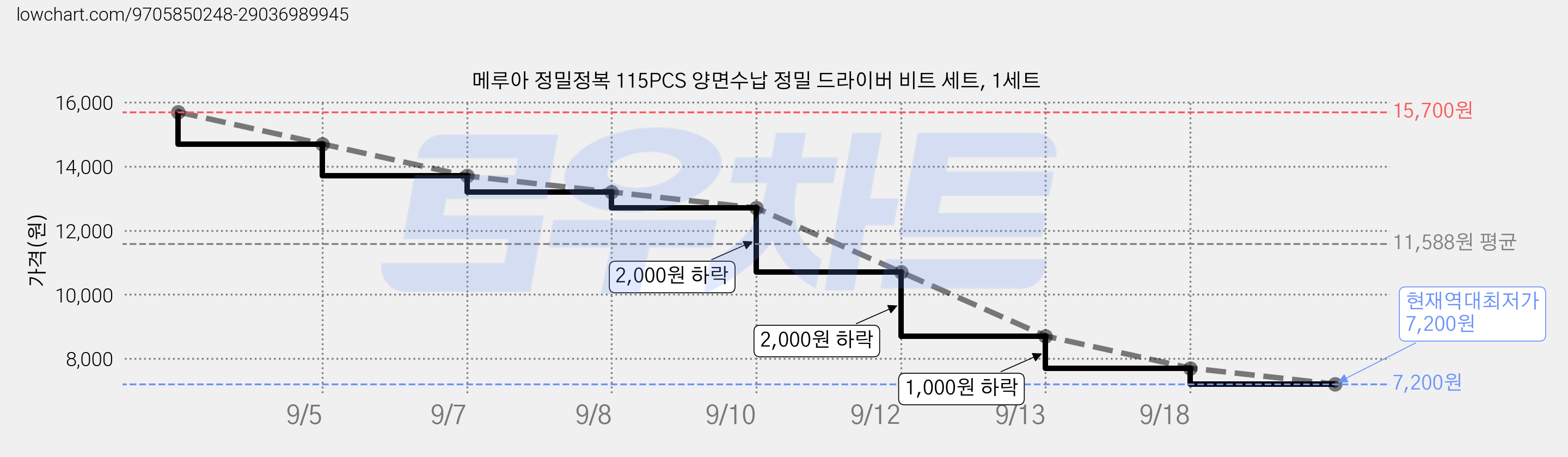 메루아 정밀정복 115PCS 양면수납 정밀 드라이버 비트 세트, 1세트 가격 변동 차트, 현재가 7,200원, 역대최저가