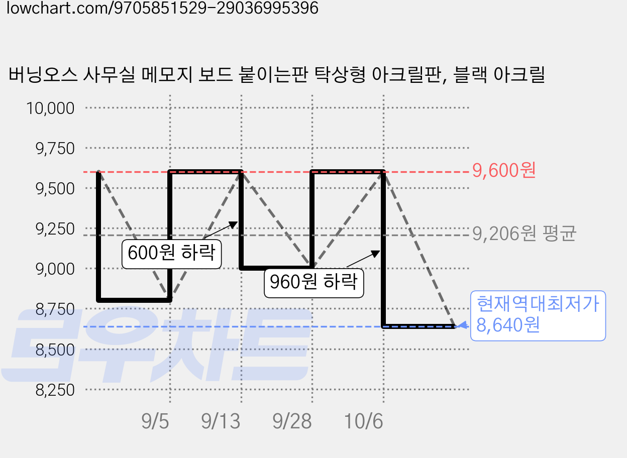 버닝오스 사무실 메모지 보드 붙이는판 탁상형 아크릴판, 블랙 아크릴 가격 변동 차트, 현재가 8,640원, 역대최저가