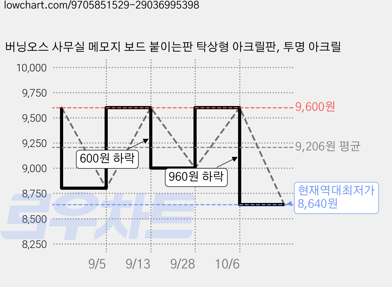 버닝오스 사무실 메모지 보드 붙이는판 탁상형 아크릴판, 투명 아크릴 가격 변동 차트, 현재가 8,640원, 역대최저가