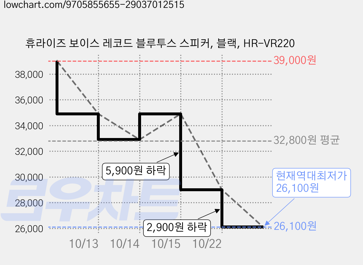 휴라이즈 보이스 레코드 블루투스 스피커, 블랙, HR-VR220 가격 변동 차트, 현재가 26,100원, 역대최저가