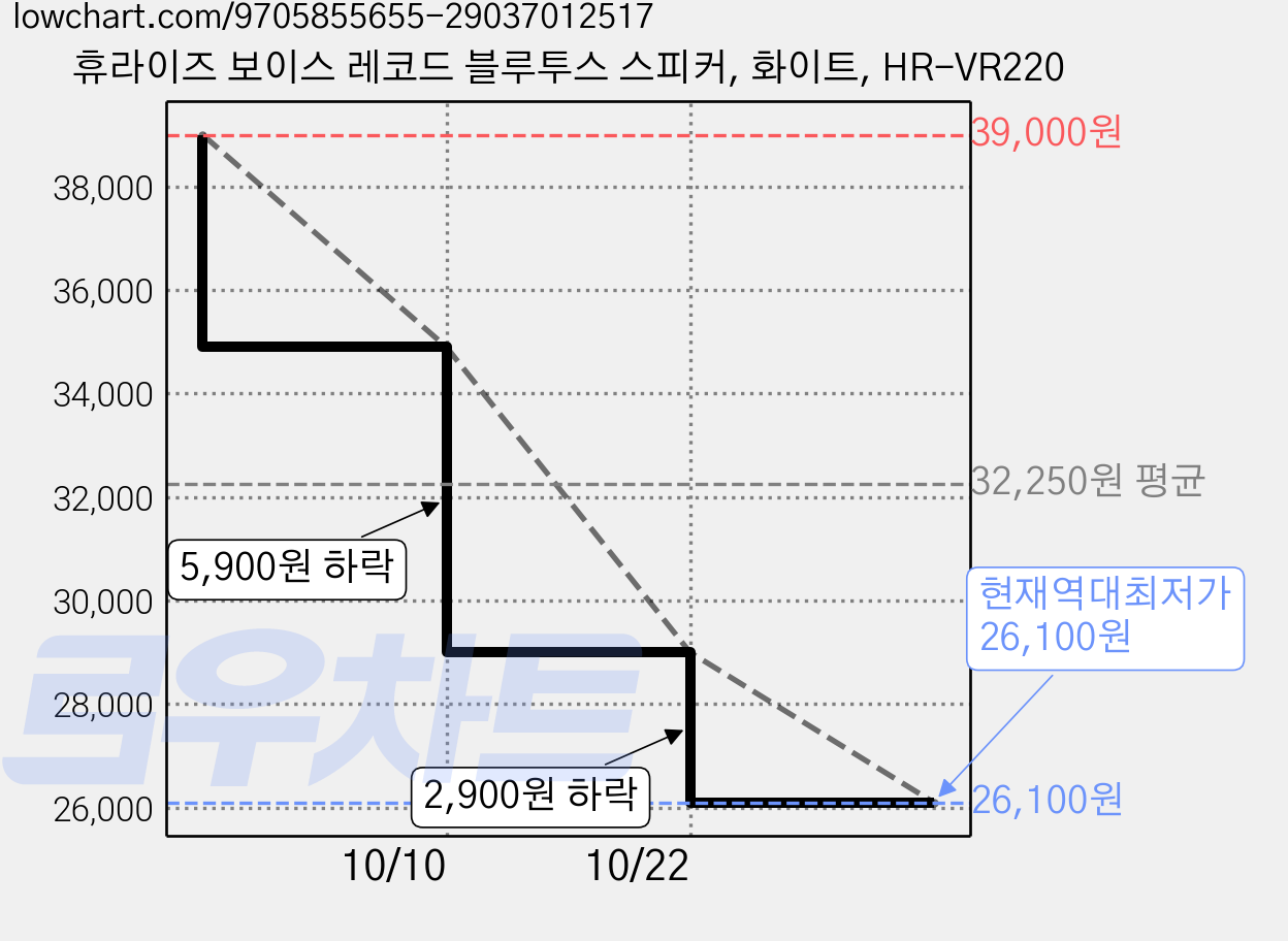 휴라이즈 보이스 레코드 블루투스 스피커, 화이트, HR-VR220 가격 변동 차트, 현재가 26,100원, 역대최저가