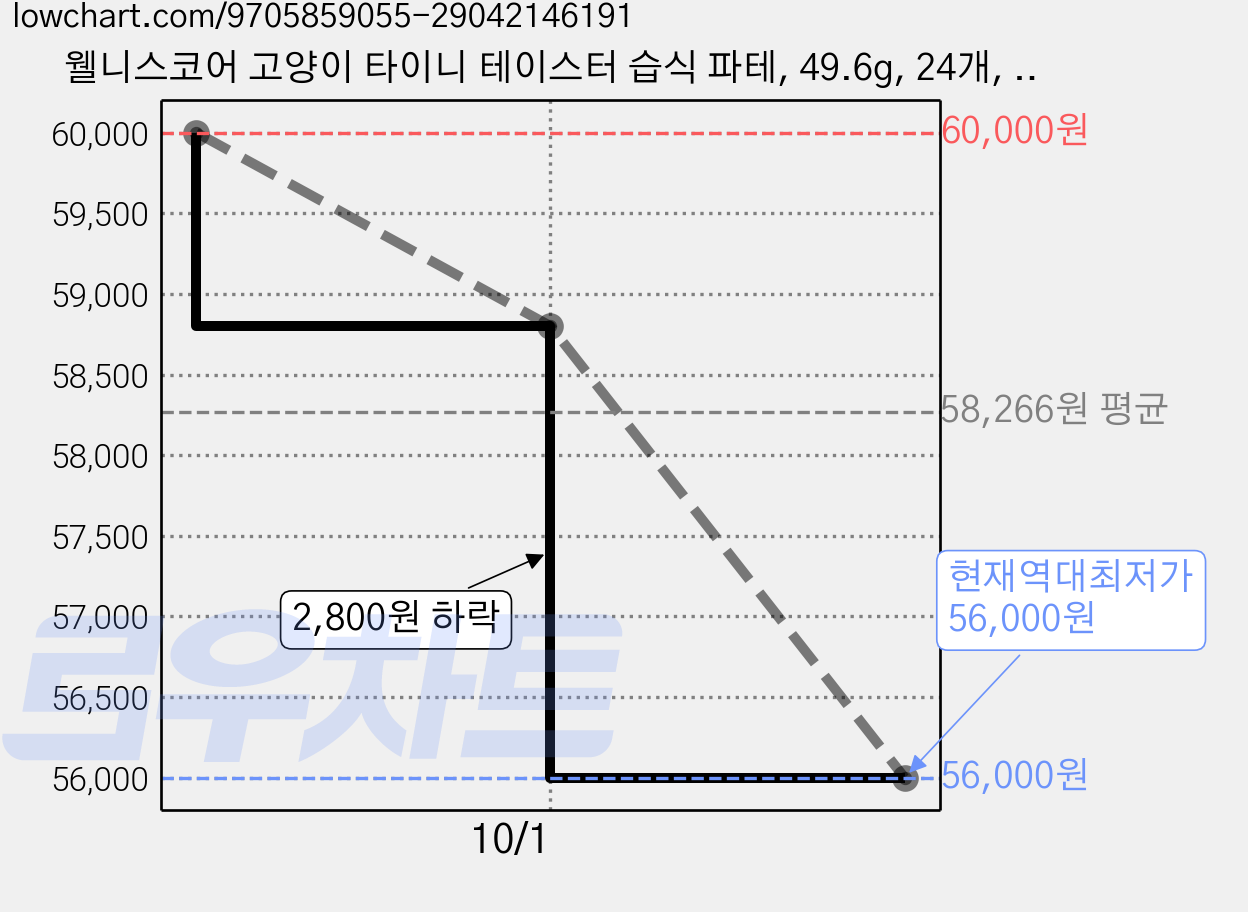 웰니스코어 고양이 타이니 테이스터 습식 파테, 49.6g, 24개, 연어+참치 가격 변동 차트, 현재가 56,000원, 역대최저가