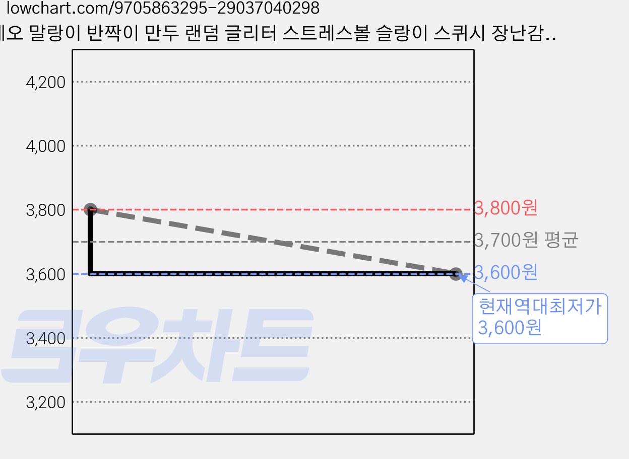 세오 말랑이 반짝이 만두 랜덤 글리터 스트레스볼 슬랑이 스퀴시 장난감 촉감놀이, 1개, 210g, 랜덤색상 가격 변동 차트, 현재가 3,600원, 역대최저가