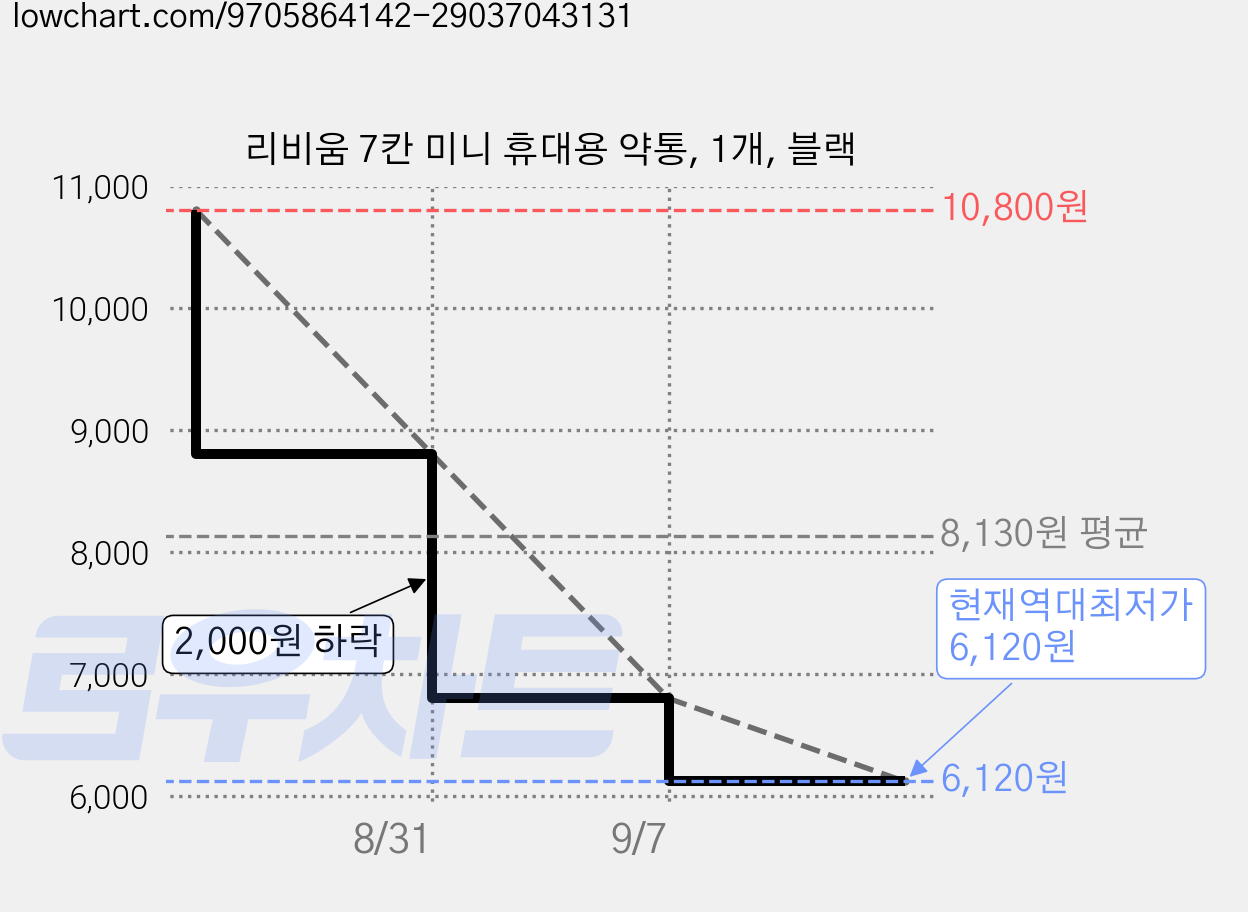 리비움 7칸 미니 휴대용 약통, 1개, 블랙 가격 변동 차트, 현재가 6,120원, 역대최저가