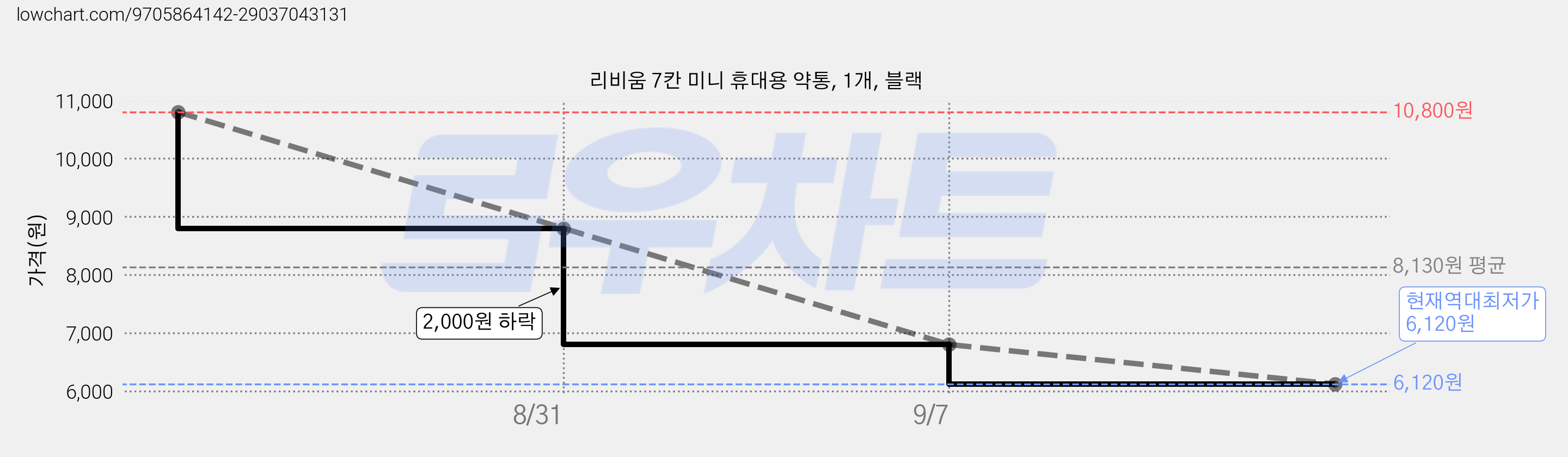 리비움 7칸 미니 휴대용 약통, 1개, 블랙 가격 변동 차트, 현재가 6,120원, 역대최저가