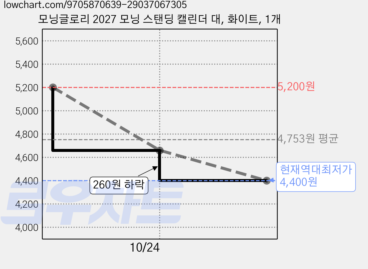 모닝글로리 2027 모닝 스탠딩 캘린더 대, 화이트, 1개 가격 변동 차트, 현재가 4,400원, 역대최저가