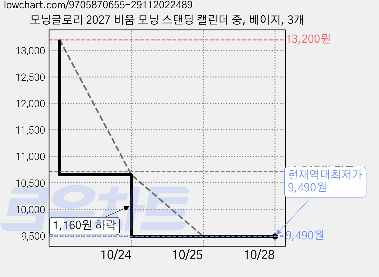 모닝글로리 2027 비움 모닝 스탠딩 캘린더 중, 베이지, 3개 가격 변동 차트, 현재가 9,490원, 역대최저가