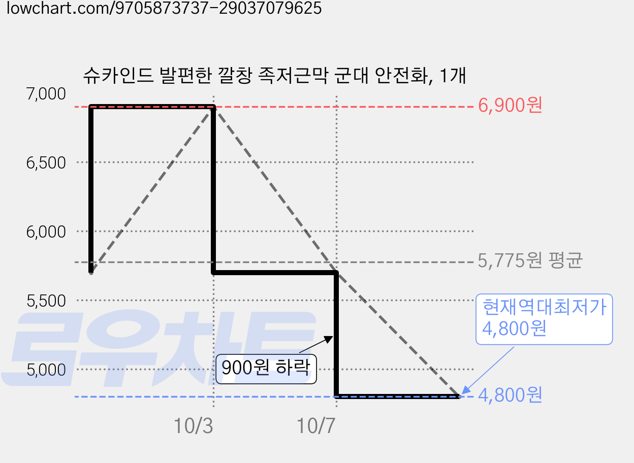 슈카인드 발편한 깔창 족저근막 군대 안전화, 1개 가격 변동 차트, 현재가 4,800원, 역대최저가